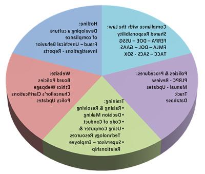 Pie Chart